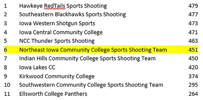 Clay Target Championships Team Standings_news